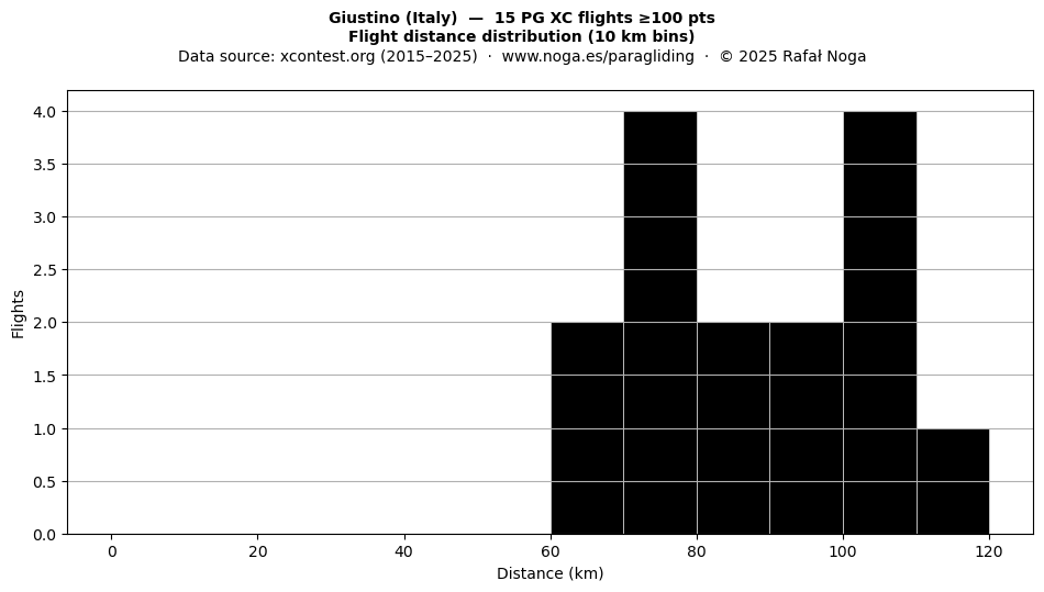 Flight distance