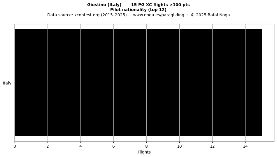 Pilot nationality