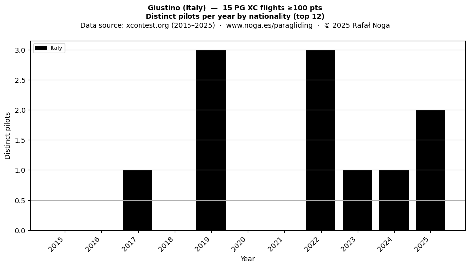 Distinct pilots per year