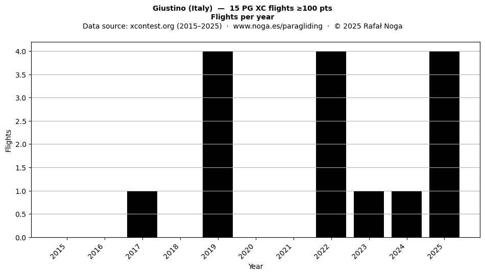 Flights per year