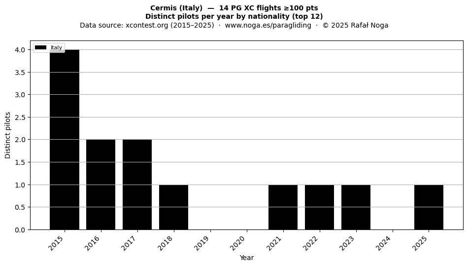 Distinct pilots per year