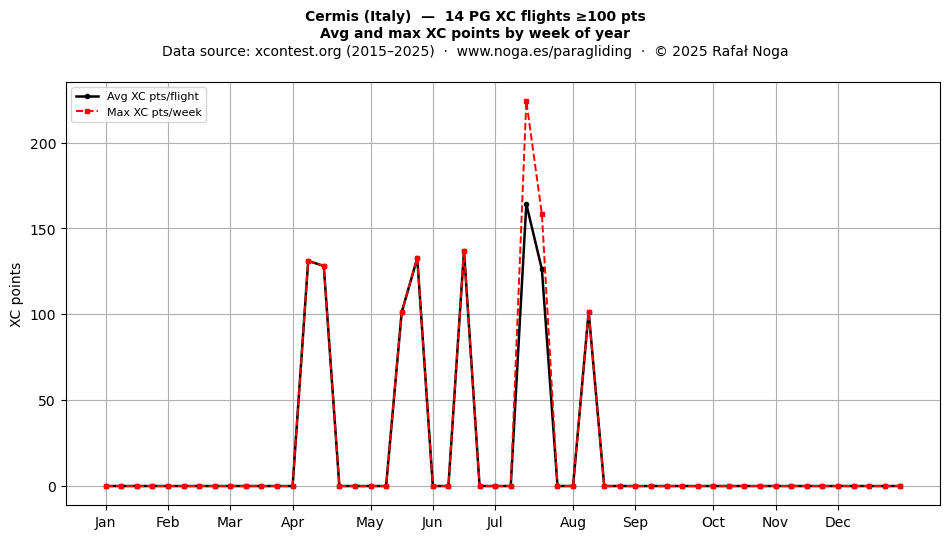 XC points by week