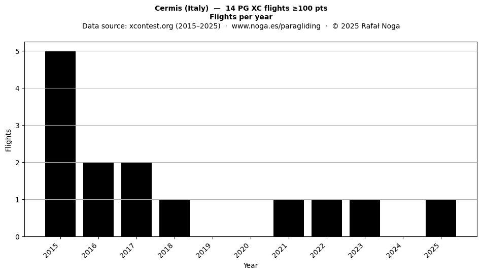 Flights per year