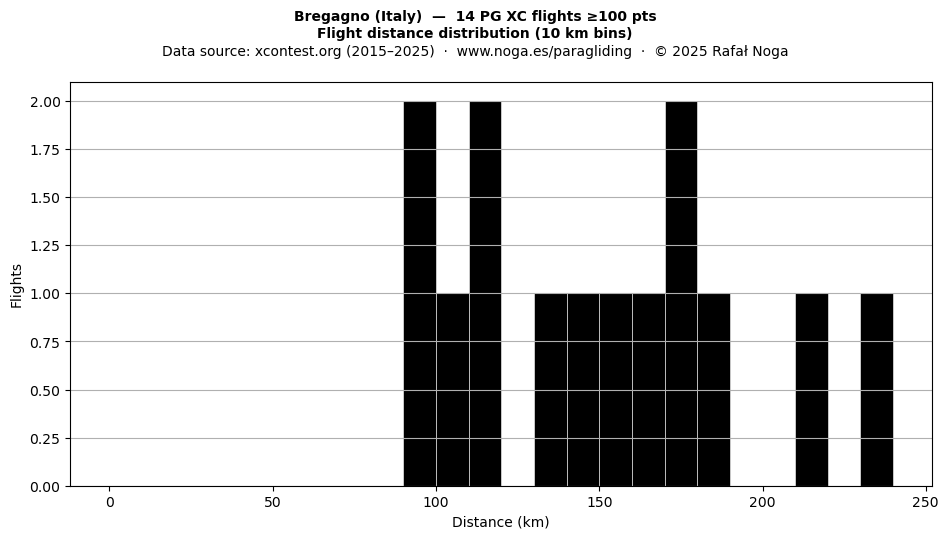 Flight distance