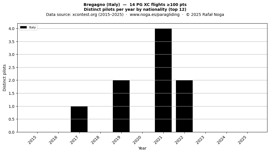 Distinct pilots per year