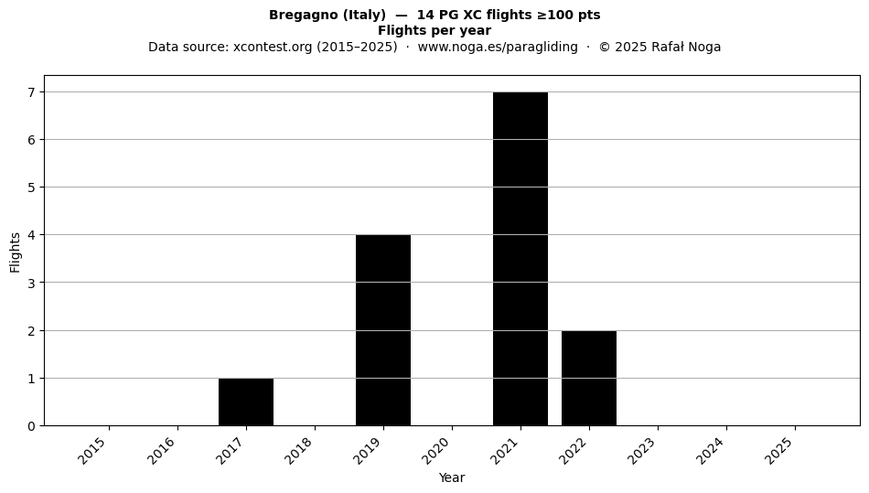 Flights per year