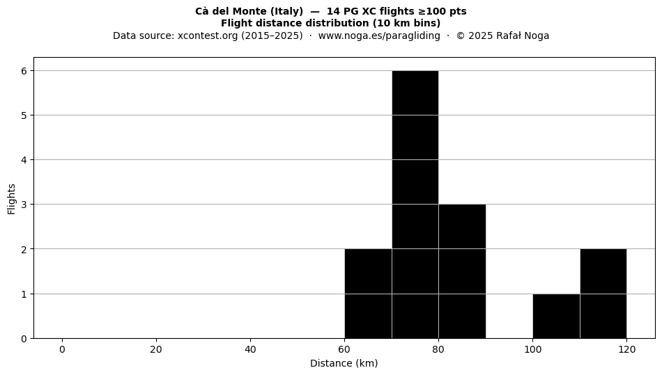 Flight distance
