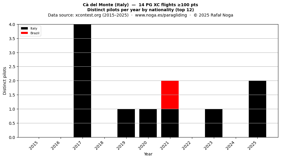 Distinct pilots per year