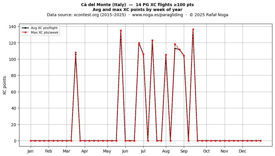 XC points by week