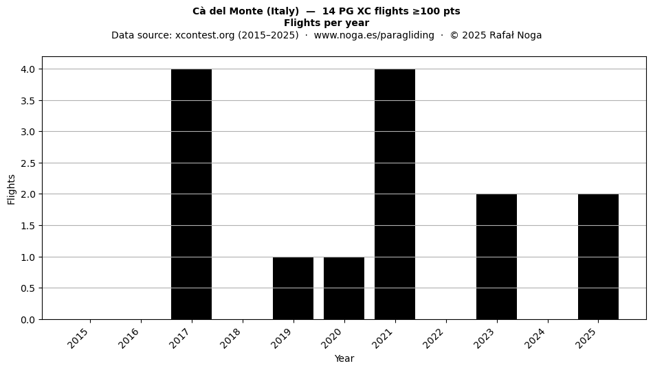 Flights per year