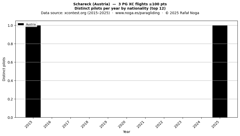 Distinct pilots per year