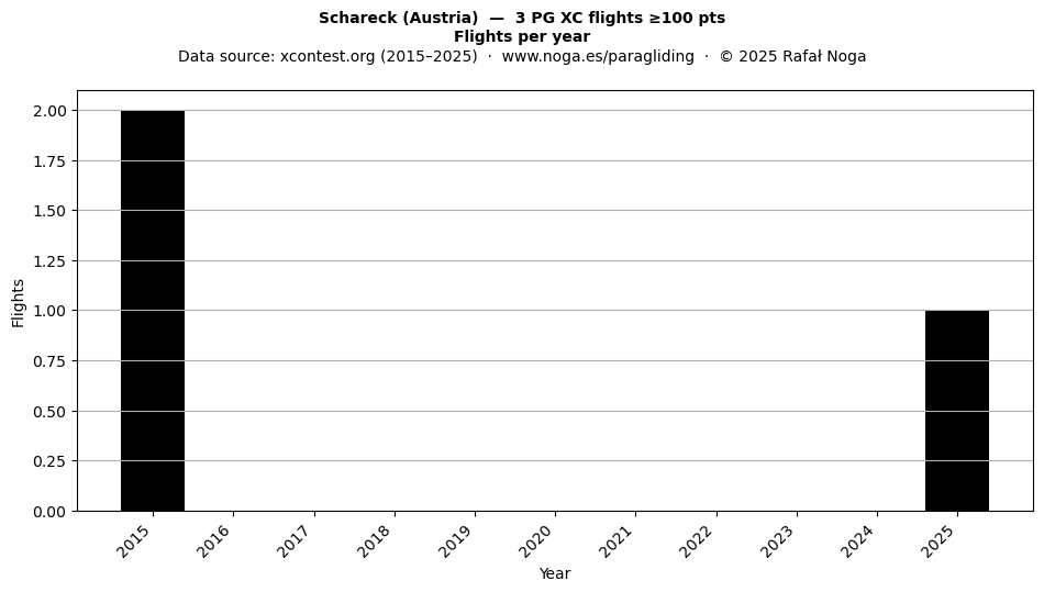 Flights per year