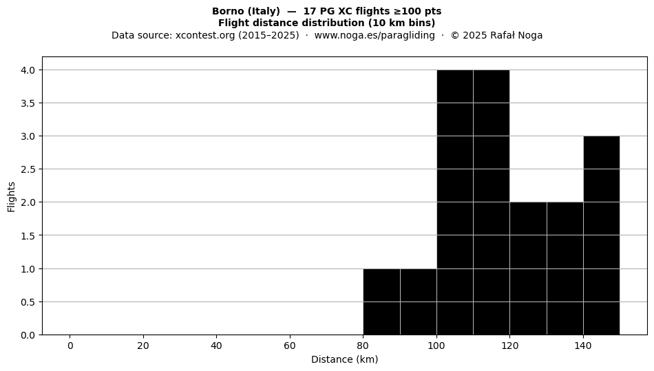 Flight distance