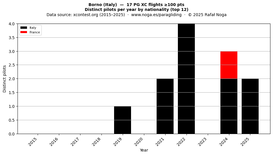 Distinct pilots per year