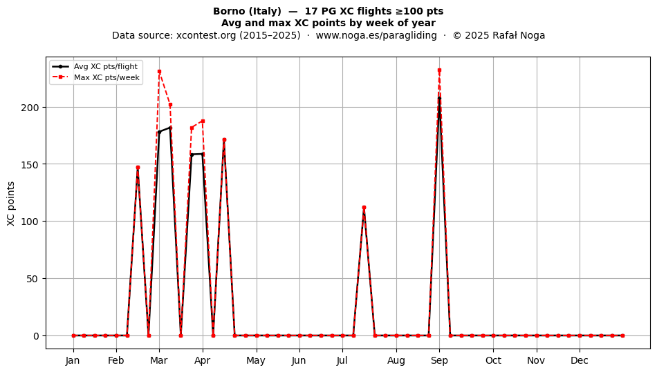 XC points by week