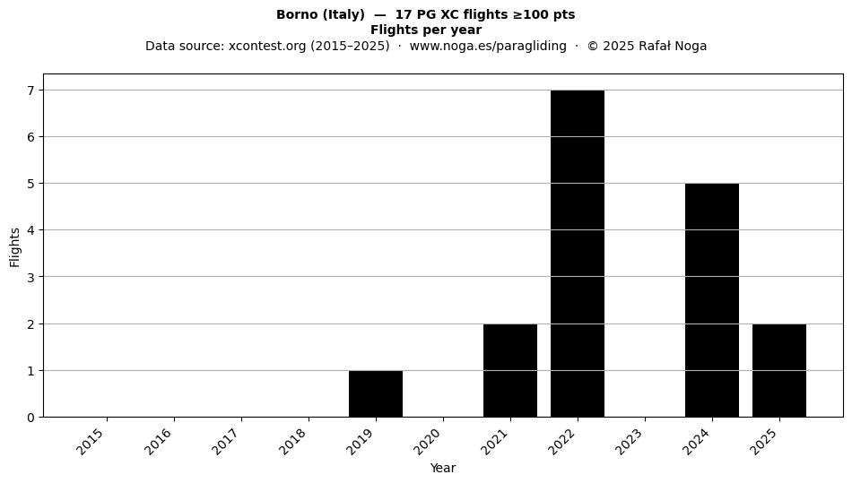 Flights per year