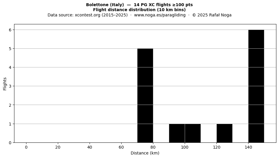 Flight distance