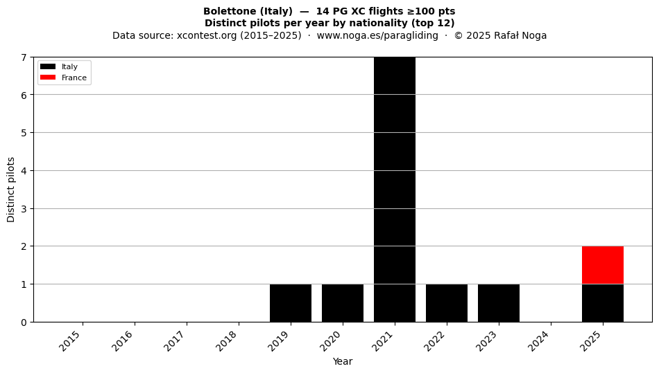 Distinct pilots per year