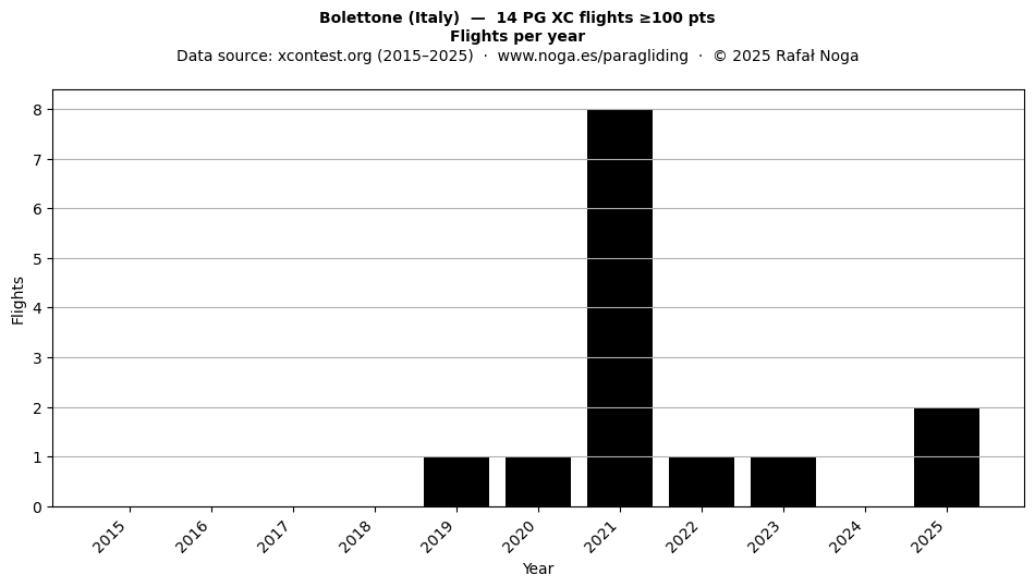 Flights per year