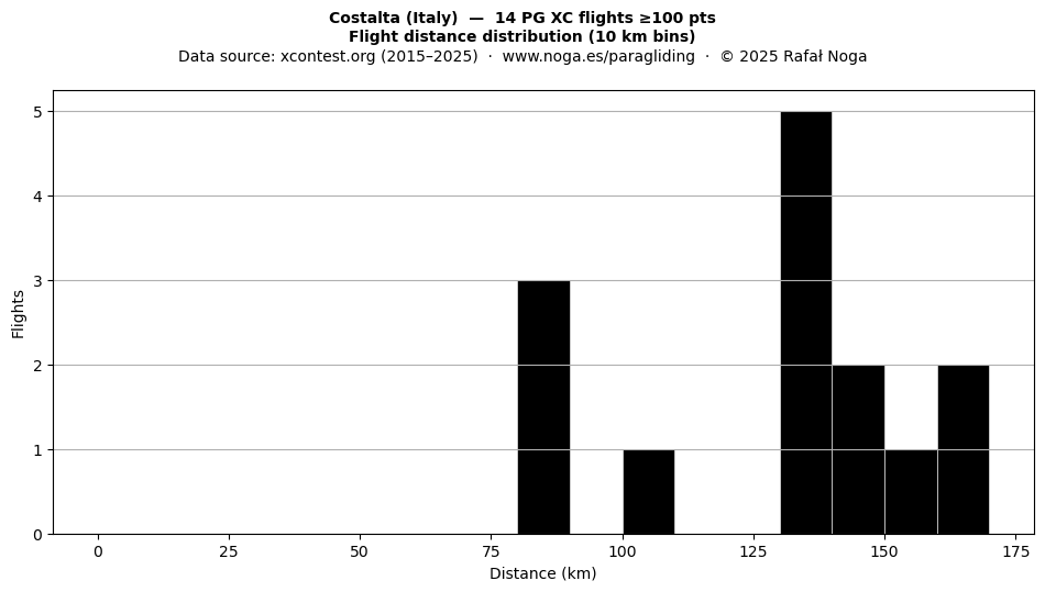 Flight distance