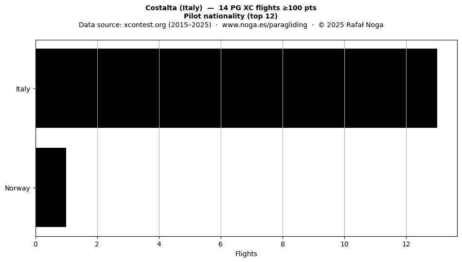 Pilot nationality