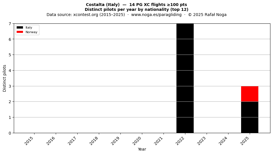 Distinct pilots per year