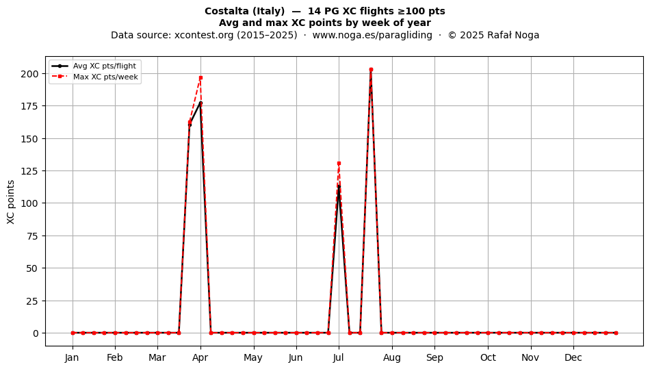 XC points by week