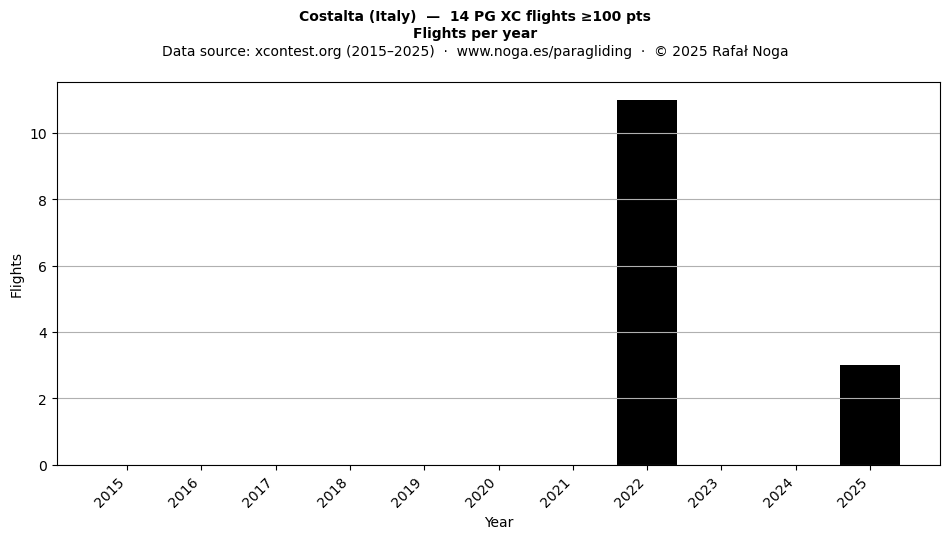 Flights per year