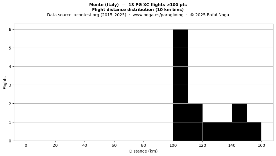 Flight distance