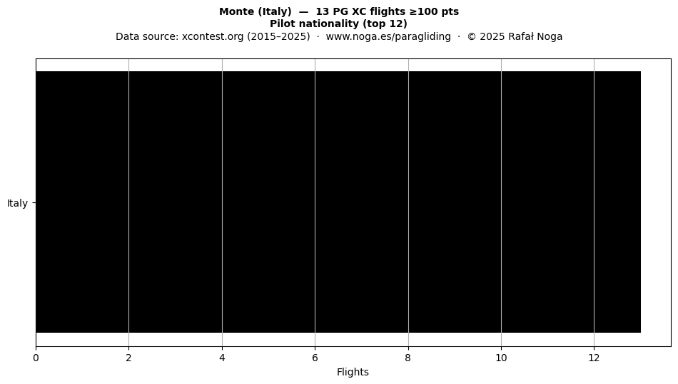 Pilot nationality