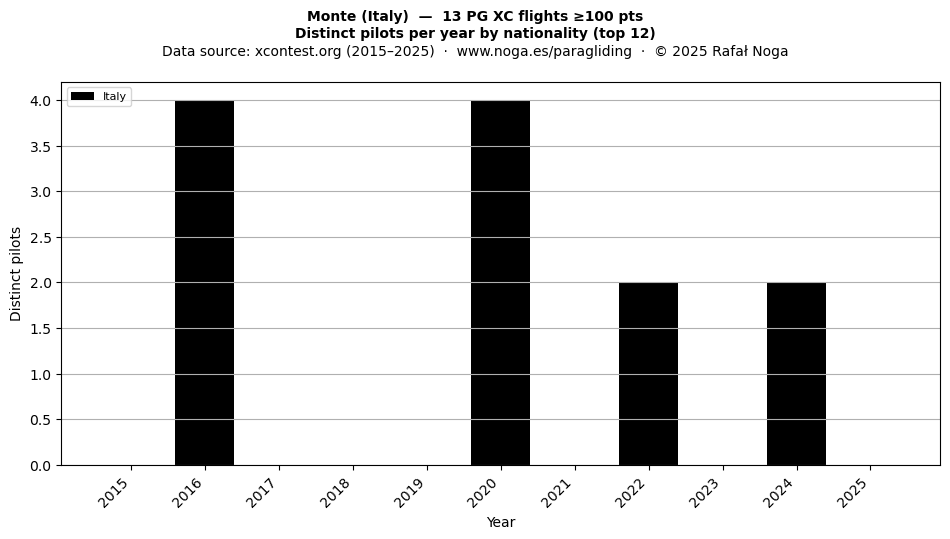 Distinct pilots per year