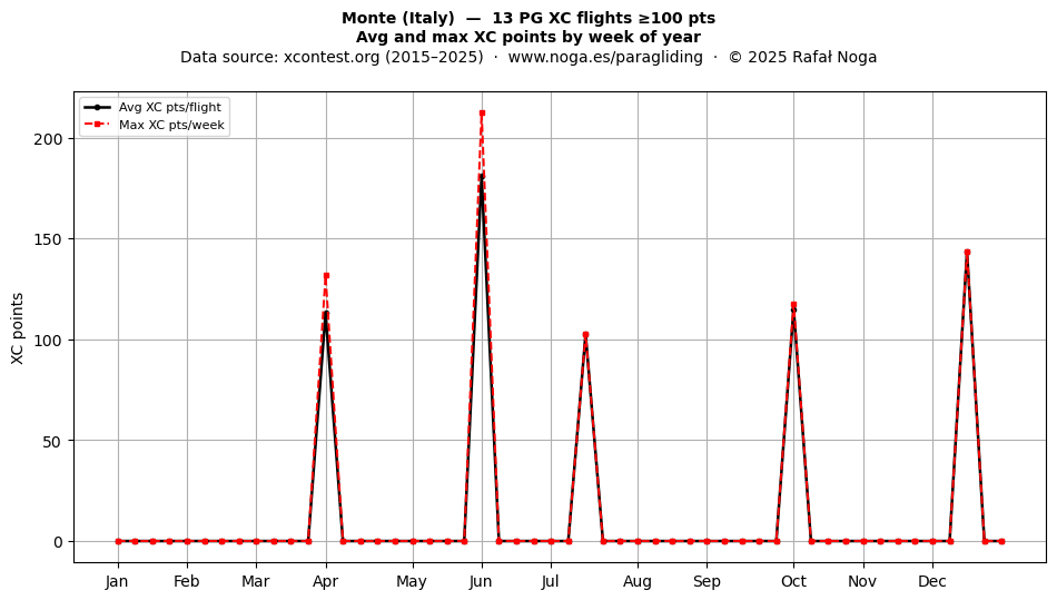 XC points by week