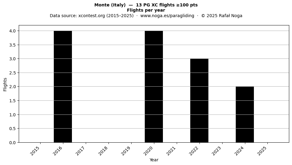 Flights per year