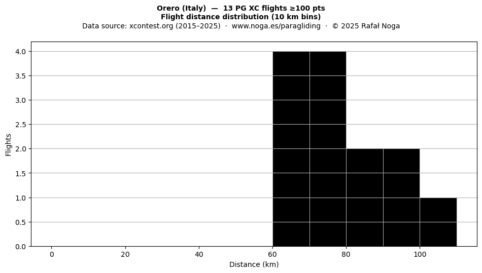 Flight distance