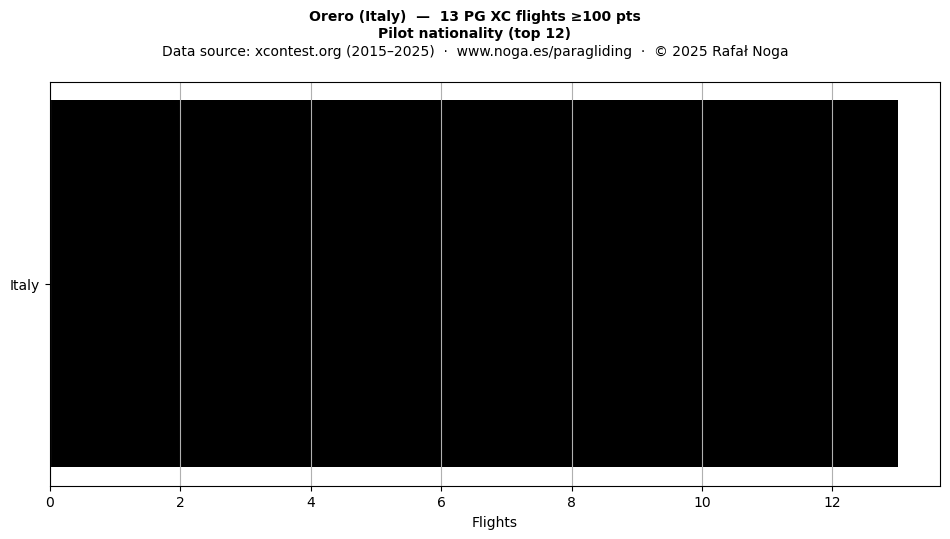 Pilot nationality