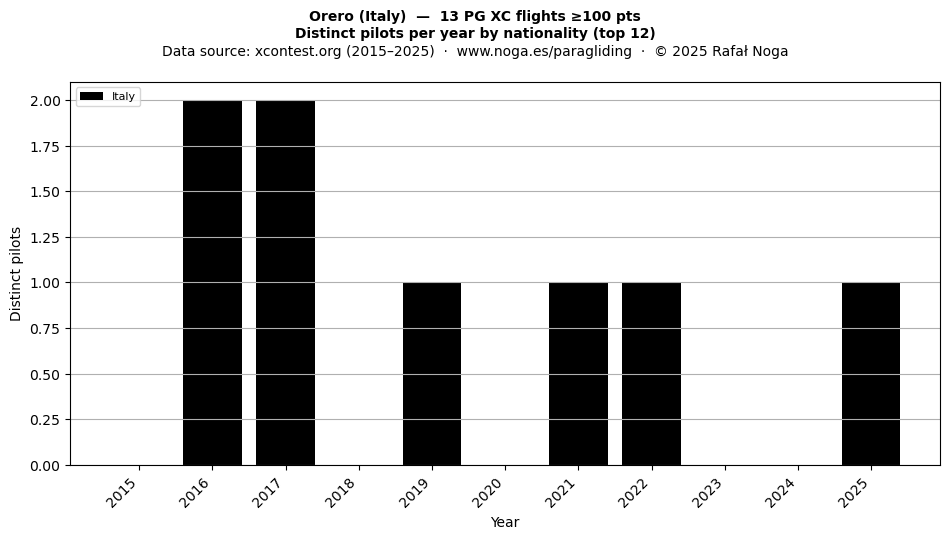 Distinct pilots per year