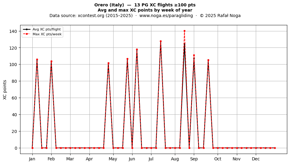 XC points by week