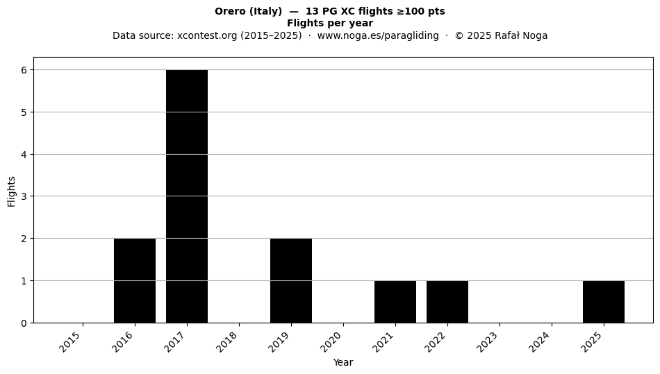 Flights per year