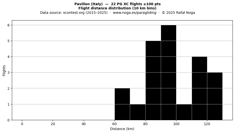 Flight distance