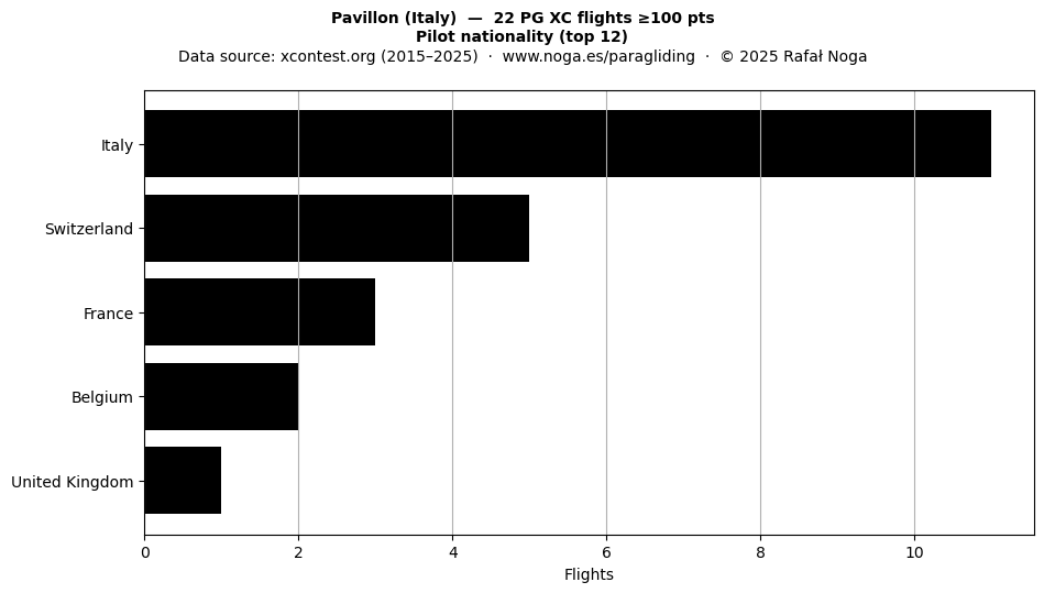Pilot nationality