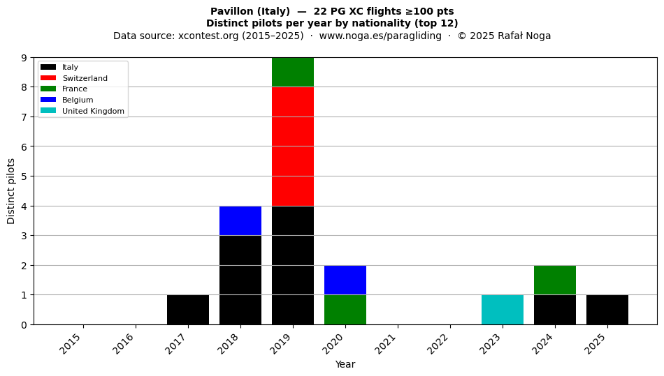 Distinct pilots per year
