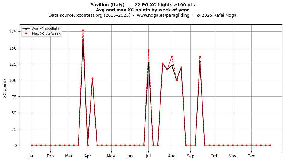 XC points by week