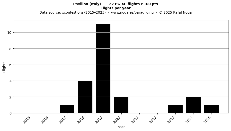 Flights per year