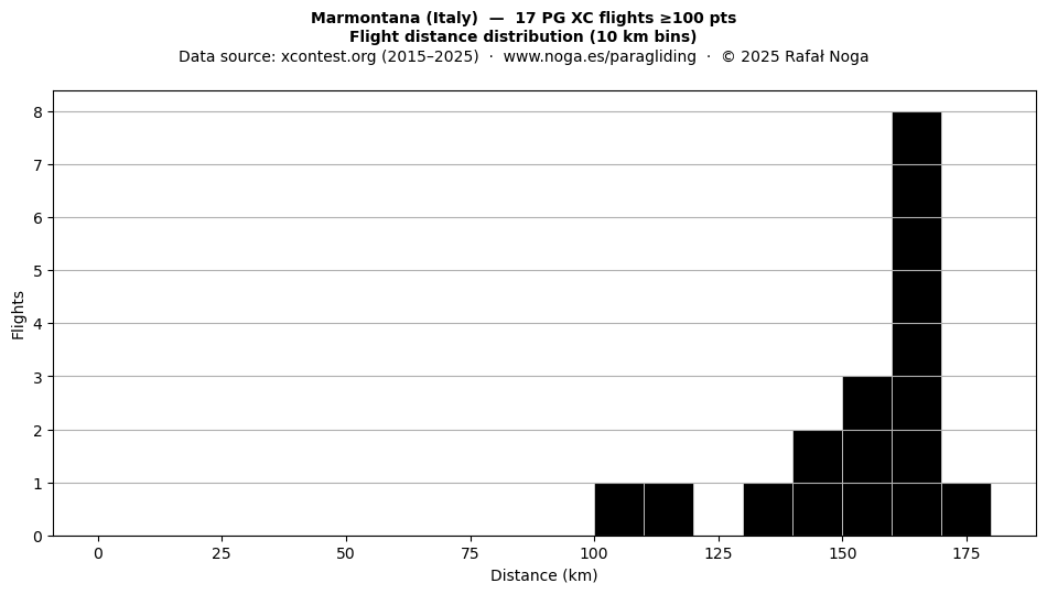 Flight distance