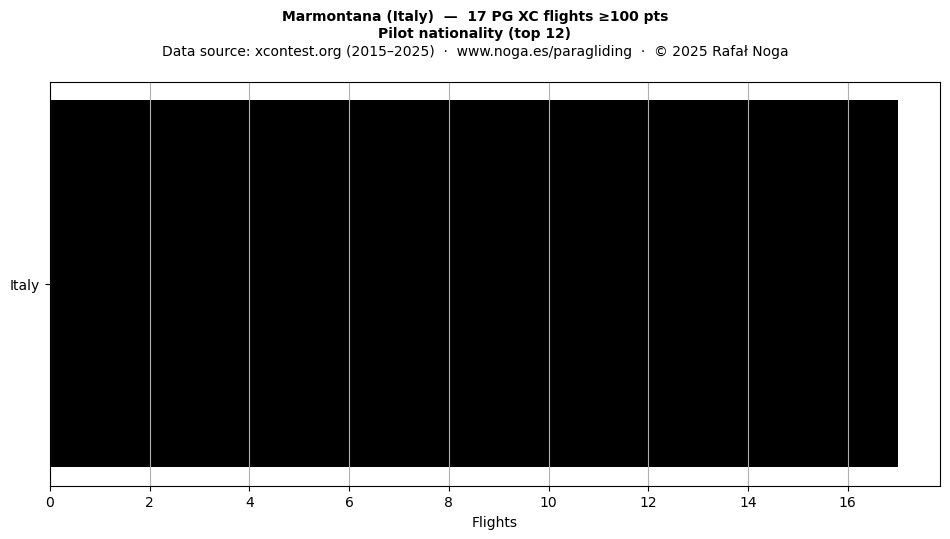 Pilot nationality