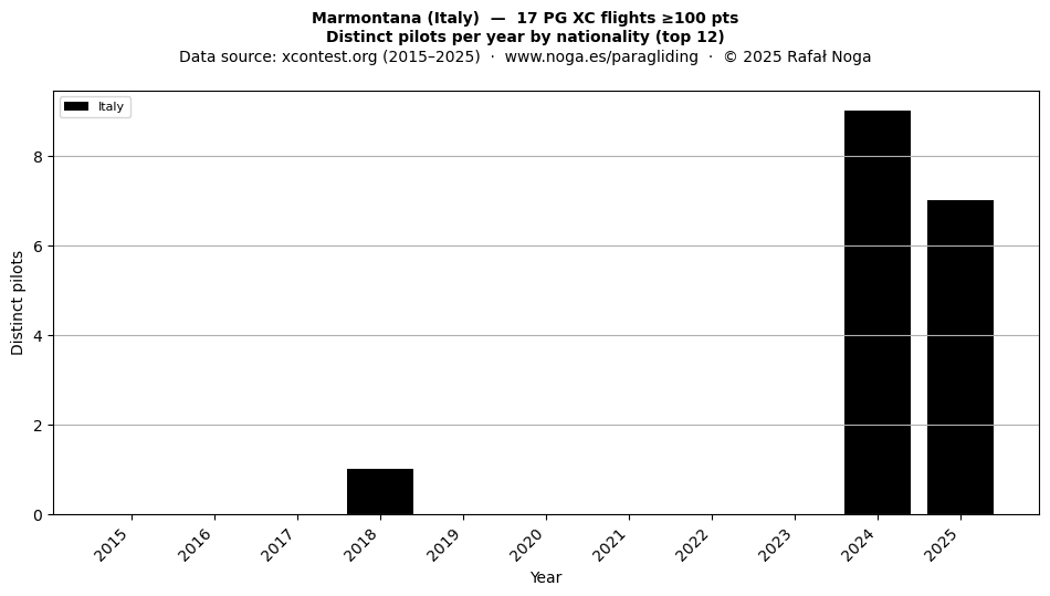 Distinct pilots per year