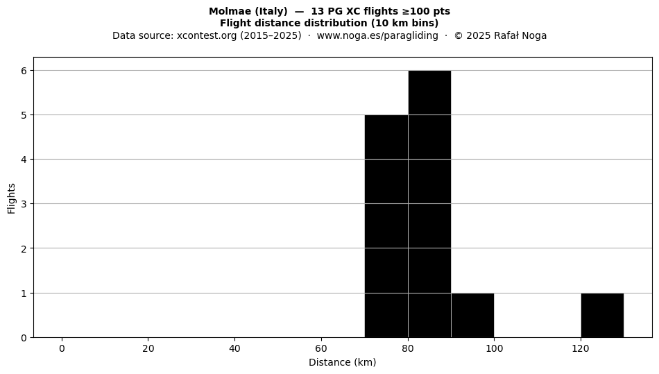 Flight distance