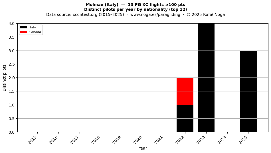 Distinct pilots per year