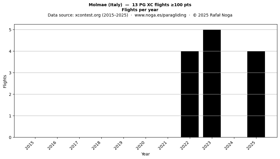 Flights per year