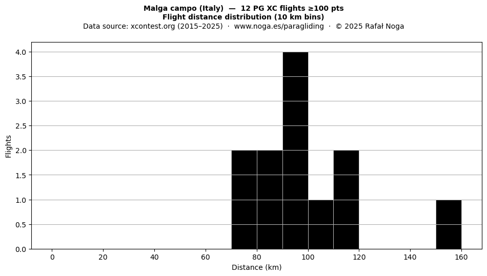 Flight distance